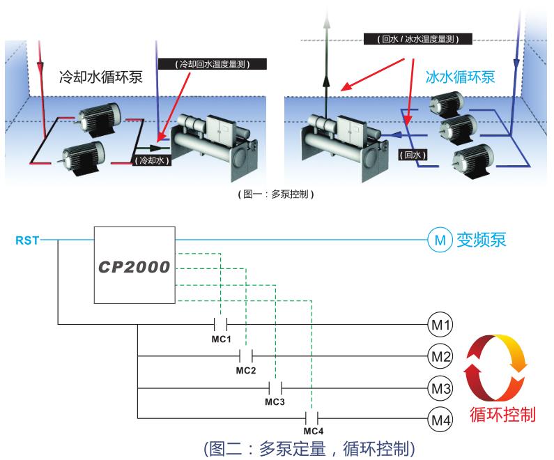 風(fēng)機水泵專用臺達(dá)變頻器可實現(xiàn)多泵循環(huán)控制