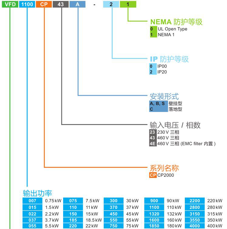 風(fēng)機(jī)水泵專(zhuān)用系列變頻器命名原則