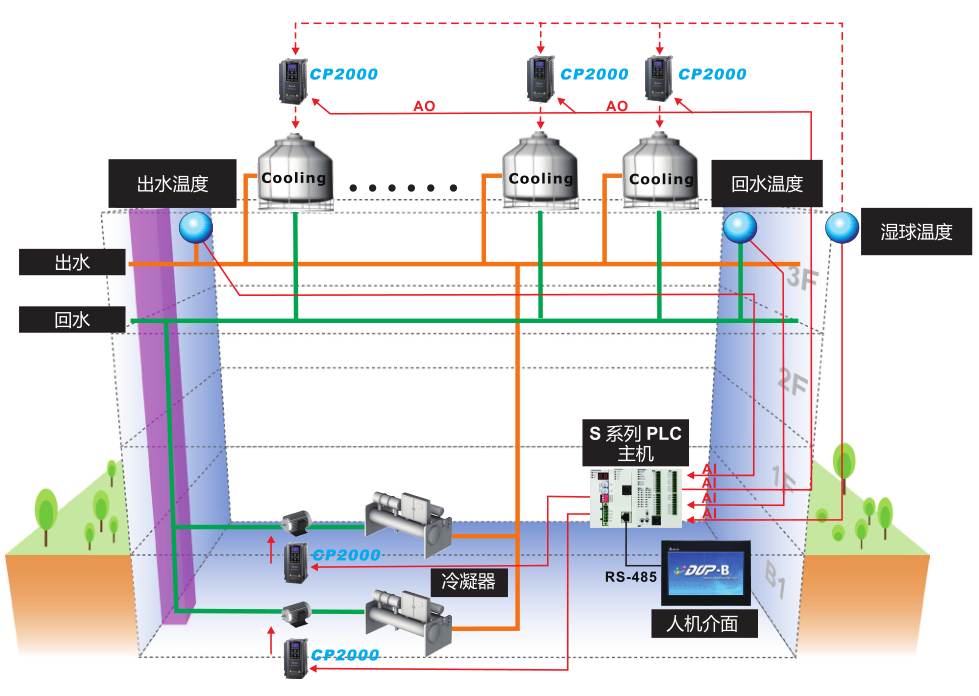 45kW臺達變頻器VFD450CP43S-21樓宇自動化應(yīng)用