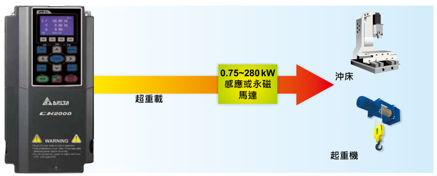 18.5KW臺達(dá)變頻器VFD185CH43A-21功能與應(yīng)用 - 高過載能力