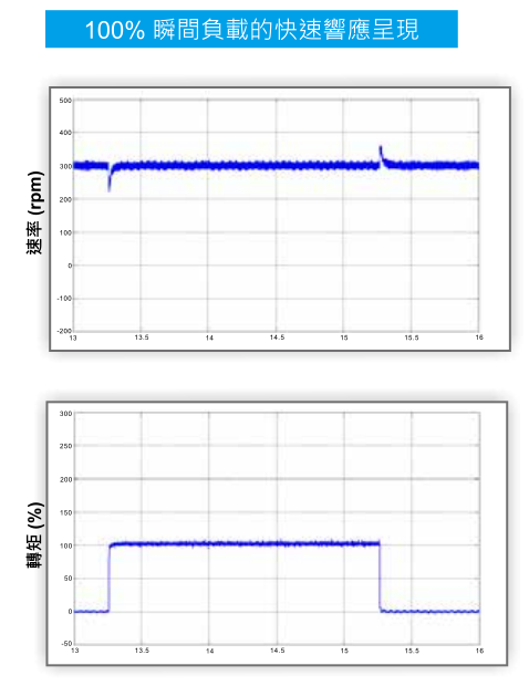 18.5KW臺達(dá)變頻器VFD185CH43A-21功能與應(yīng)用-衝擊性負(fù)載的快速反應(yīng)