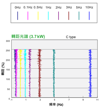 18.5KW臺達(dá)變頻器VFD185CH43A-21功能與應(yīng)用 - 大起動轉(zhuǎn)矩