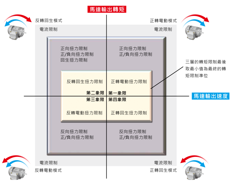 18.5KW臺達(dá)變頻器VFD185CH43A-21功能與應(yīng)用 - 彈性化轉(zhuǎn)矩與電流限制設(shè)定