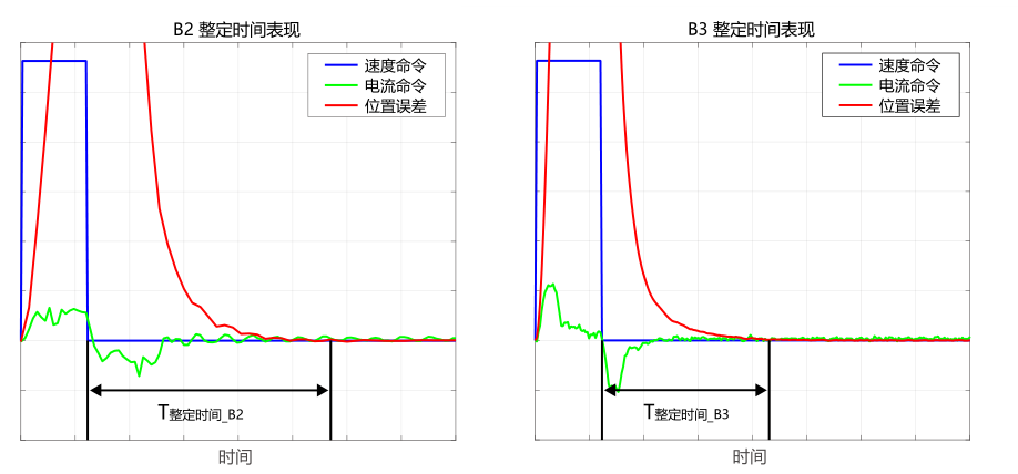  整定時(shí)間縮短約 40 %，生產(chǎn)效率提升