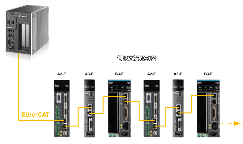 B3 可支持與 A2、A3 新舊系列混合使用