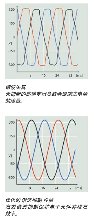Danfoss VLT?AutomationDrive 配有直流電抗器，可將THDi 造成的主電源諧波干擾減少 40%。