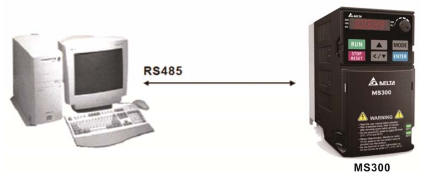 接線：請將變頻器 RJ-45 通訊接口經由 RS485 與計算機聯(lián)機。