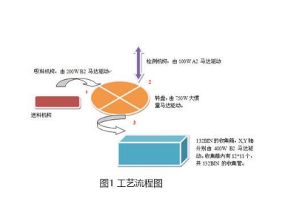 臺達(dá)A2伺服在LED分光機(jī)上的應(yīng)用